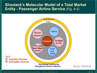 Slide ©2004 by Christopher Lovelock and Jochen Wirtz Services Marketing 5/E 4 - 6
Shostack’s Molecular Model of a Total Market
Entity - Passenger Airline Service (Fig. 4-2)
Distribution
Price
Marketing Positioning
(Weighted toward evidence) Source: Shostack
KEY
Tangible elements
Intangible elements
Service
frequency
Vehicle
Transport
Pre- and
post-flight
service
Food
and
drink
In-flight
service
 
