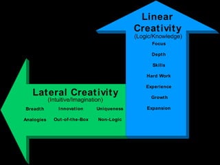 Linear
                                              Creat ivit y
                                              (Logic/Knowledge)
                                                    Focus

                                                    Dept h

                                                    Skills

                                                  Hard Work

                                                  Experience
   Lat eral Creat ivit y                            Growt h
            (Intuitive/Imagination)
Breadt h        I nnovat ion     Uniqueness       Expansion

Analogies     Out -of-t he-Box   Non-Logic
 