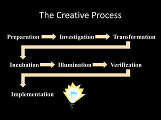 The Creative Process

Preparation       Investigation    Transformation



Incubation        Illumination    Verification



 Implementation
 