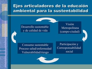 Ejes articuladores de la educaión ambiental para la sustentabilidad Desarrollo sustentable  y de calidad de vida Visión Metropolitana (campo-ciudad) Consumo sustentable Proceso salud/enfermedad Vulnerabilidad/riesgo Participación y  Corresponsabilidad  social 
