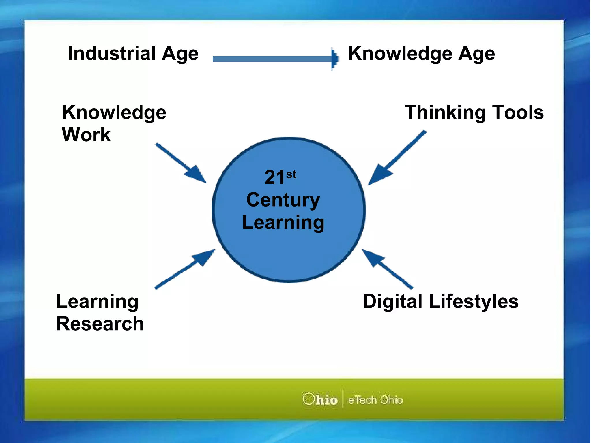 Industrial Age                           Knowledge Age Learning Research Digital Lifestyles Knowledge Work Thinking Tools 21 st   Century Learning 