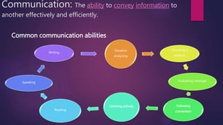 Communication: The ability to convey information to
another effectively and efficiently.
Common communication abilities
Situation
analyzing
Choosing a
medium
Evaluating message
Following
convention
Listening actively
Reading
Speaking
Writing
 