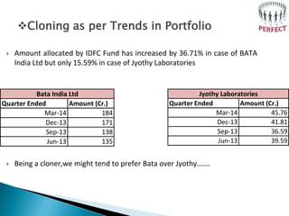 Cloning as per Trends in Portfolio
 Amount allocated by IDFC Fund has increased by 36.71% in case of BATA
India Ltd but ...
