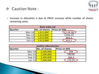  Increase in allocation is due to PRICE increase while number of shares
remaining same.
Quarter No. of shares Price on BS...