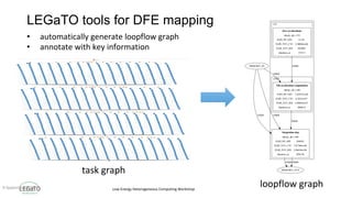 Low-Energy	Heterogeneous	Computing	Workshop	
LEGaTO tools for DFE mapping
9	September	2020	
task	graph	
loopflow	graph	
• ...