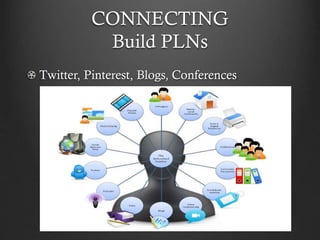CONNECTING
Build PLNs
Twitter, Pinterest, Blogs, Conferences
 