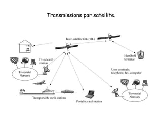 Transmissions par satellite.
 