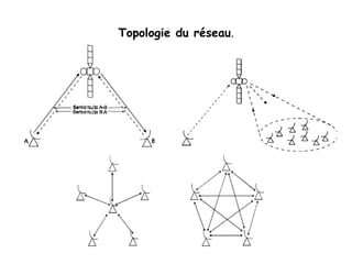 Topologie du réseau.
 