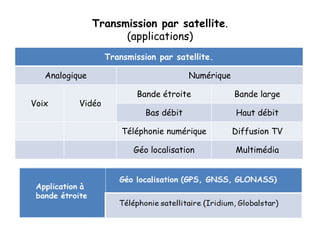 Transmission par satellite.
(applications)
Transmission par satellite.
Analogique Numérique
Voix Vidéo
Bande étroite Bande large
Bas débit Haut débit
Téléphonie numérique Diffusion TV
Géo localisation Multimédia
 