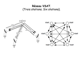 Réseau VSAT.
(Trois stations. Six stations).
 