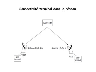 Connectivité terminal dans le réseau.
 