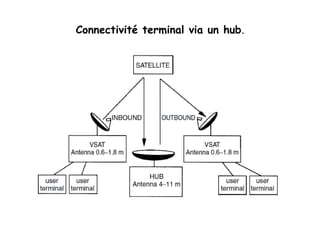 Connectivité terminal via un hub.
 