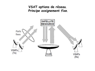 VSAT options de réseau.
Principe assignement fixe.
 