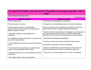 La cognición del profesor ¿Qué sabe Nancy? “El programa de investigación que falta” John T.
Bruer
Yazmin Suleidy Hernández Osorio
2ª año grupo “B”
Maestro Novato Maestro experto
*Falta de experiencia.
*No tienen dominio de grupo
*Se les complica combinar sus habilidades y
conocimientos para crear rutinas de trabajo que les
faciliten su labor en el aula.
*Capacidad limitada de contextualización en
contenidos.
*No establece el objetivo de la clase, ni la relación que
hay con las clases previas.
* Los principiantes usan algo nuevo para enseñar algo
nuevo.
* No tiene previstos los cambios que puede haber en
cuanto a lo que pueda salir mal en clases.
* Tienen incongruencia en sus actividades de acuerdo
al propósito.
* Solo realizan cierto número de actividades.
* Capacidad de contextualizar los contenidos.
*Vinculación con conocimientos previos y los nuevos contenidos.
*Pasan suavemente de la presentación a la práctica y del control
total por parte de ellos al trabajo individual del estudiante.
* Tienen nociones de los ejemplos, las analogías y las explicaciones
más efectivas para varios temas de un material y elige el más
adecuado en función de los conocimientos previos de estudiante.
*Desarrollan las habilidades pedagógicas.
* Comienza la clase mencionando el propósito de los temas.
*Capacidad de evaluación en diversos aspectos.
* Utilizan sus habilidades y conocimientos para crear rutinas de
trabajo de enseñanza para reducir los disturbios cognitivos.
* Tratan de ver la unidad didáctica como lo vería un estudiante.
 