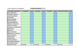 Cuadro Comparativo de Competidores: "Nombre de la Empresa"
Principales características Competidor Valor Competidor Valor Competidor Valor "Nombre de la Empresa" Valor
Área de Actividad
Segmentos de Mercado
Estructura Jurídica
Localización
Recursos Humanos
Recursos Técnicos
Recursos Financieros
Principales Productos
Política de Precios
Estrategia de Distribución
Comunicación
Antigüedad
Imagen de Empresa
Notoriedad de la Empresa
Cuota de Mercado
Puntos Fuertes
Puntos Débiles
Estrategia General
Evolución Experimentada
Crecimiento Previsto
Sumatorio de Puntos Total Puntos 0 Total Puntos 0 Total Puntos 0 Total Puntos 0
 