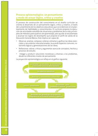 ActualizaciónyFortalecimientoCurriculardelaEducaciónGeneralBásica2010
10
El proceso de construcción del conocimiento en el diseño curricular se
orienta al desarrollo de un pensamiento lógico, crítico y creativo, a través
del cumplimiento de los objetivos educativos que se evidencian en el plan-
teamiento de habilidades y conocimientos. El currículo propone la ejecu-
ción de actividades extraídas de situaciones y problemas de la vida y el em-
pleo de métodos participativos de aprendizaje, para ayudar al estudiantado
a alcanzar los logros de desempeño que propone el perfil de salida de la
Educación General Básica. Esto implica ser capaz de:
•	 Observar, analizar, comparar, ordenar, entramar y graficar las ideas esen-
ciales y secundarias interrelacionadas, buscando aspectos comunes, re-
laciones lógicas y generalizaciones de las ideas.
•	 Reflexionar, valorar, criticar y argumentar acerca de conceptos, hechos y
procesos de estudio.
•	 Indagar y producir soluciones novedosas y diversas a los problemas,
desde los diferentes niveles de pensamiento.
La proyección epistemológica se refleja en el gráfico siguiente:
Proceso epistemológico: un pensamiento
y modo de actuar lógico, crítico y creativo
Resultados del aprendizaje con proyección
integradora en la formación humana y cognitiva
La sociedad - la naturaleza - la comunicación
e interacción entre los seres humanos
Los objetivos educativos
Destrezas y conocimientos a desarrollar
Lectura - comprensión
Situaciones - casos
- problemas a resolver - producciones
 