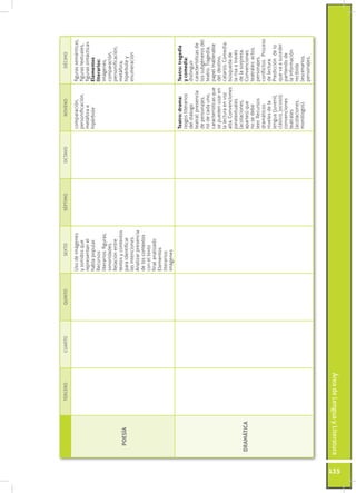 ÁreadeLenguayLiteratura
135
TERCEROCUARTOQUINTOSEXTOSÉPTIMOOCTAVONOVENODÉCIMO
POESÍA
Usodeimágenes
ysonidosque
representanel
hablapopular.
Recursos
literarios:figuras,
sonoridades.
Relaciónentre
textosycontextos
paraidentificar
lasintenciones.
Analizarpresencia
deloscontextos
coneltexto
finalanalizado
Elementos
literarios:
imágenes
comparación,
personificación,
metáforae
hipérbole
figurassemánticas,
figurastextuales,
figurassintácticas
Elementos
literarios:
imágenes,
comparación,
personificación,
metáfora,
hipérboley
enumeración
DRAMÁTICA
Teatro:drama:
rasgosliterarios
deldiálogo
teatral:presencia
depersonajes,
roldecadauno,
característicasque
sepuedenusaren
lalecturaenvoz
alta.Convenciones
paratextuales
(acotaciones,
apartes)que
nosedebe
leer.Recursos
dramáticos:
nivelesdela
lengua(juvenil,
clásico,jocoso);
convenciones
teatrales
(acotaciones,
monólogos).
Teatro:tragedia
ycomedia:
distinguir
característicasde
lossubgénerosdel
teatro.Tragedia,
papelinalterable
deldestino,
catarsis.Comedia,
búsquedade
larisaatravés
delasorpresa.
Convenciones
teatrales:actos,
personajes,
conflictos.Proceso
delectura:
Prediccióndelo
quevaasuceder
partiendode
lainformación
recibida
(escenarios,
personajes,
 