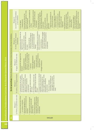 ActualizaciónyFortalecimientoCurriculardelaEducaciónGeneralBásica2010
160
AñoEjedelaprendizaje:BiomaBosque:losbiomasseinterrelacionanyformanlabiósfera.
Bloque1:
LaTierra,unplanetaconvida
Bloque2:
Elsueloysusirregularidades
Bloque3:
Elagua,unmediodevida
Bloque4:
Elclima,unairesiempre
cambiante
Bloque5:
Losciclosenlanaturaleza
ysuscambios
SÉPTIMO
•	EstructurainternadelaTierra
•	Lacortezaolitósfera
•	Ubicacióngeográficaysu
influenciaenlaformaciónde
bosques
•	Importanciadelosbosques
paralasupervivenciadel
planetaTierra
•	Diversidadecológicadelos
bosquesdelLitoral,bosques
montanosydelaAmazonia
ecuatoriana
•	Característicasdelossuelos
delosbosquesysuinfluencia
enlosseresvivosdelas
regionescontinentales:Litoral,
InterandinayAmazonía
ecuatorianas.
•	Agentesderetenciónyerosión
delsuelo.
•	Permeabilidadyretencióndel
aguasegúneltipodesuelodel
bosque.
•	Elbosquecomorecursonatural
explotadoylasconsecuencias
sobrelaestabilidaddelos
suelossegúnlaregión:Litoral,
InterandinayAmazonía
ecuatorianas.
•	Recursosnaturales
renovablesexplotadosen
cadaregiónysuimpacto
ambientalsobreelrecurso
suelo.
•	Concentracióndelaguaenlos
bosques
•	Evapotranspiración:
importanciaclimáticaysu
influenciaenlahumedadde
lossuelosylosseresvivos
•	Taxismos
•	Relacióngeotropismo-
hidrotropismo
–	Sistemaradicularen
losbosqueshúmedosy
bosquessecos
•	Energíahidráulica
•	Característicasdelclimadelas
regionesboscosas
•	Laatmósfera:estructura,
característicasdecadaunade
lascapas
•	Importanciadelas
estacionesmeteorológicas
ysufuncionamientopara
pronosticarelestadodel
tiempo
•	Zonasclimáticasysusimpactos
sobreelbiomadebosque
•	Característicasy
particularidadesdelmanglar
delLitoral,bosquesandinos
dealturayselvaamazónica
ecuatoriana
•	Ciclodelagua
•	Potabilización
•	Diversidaddefloraenlos
bosquesdelasregiones:Costa,
SierrayAmazonia
•	Usoracionalysustentablede
laflora
•	Tiposdeexplotaciónracional
ysustentabledelaflorade
losbosques
•	Diversidaddelafaunaen
losbosquesdelasregiones:
Litoral,InterandinayAmazonia
ecuatoriana
•	Redesalimenticias
•	Mamíferos:características
generales
•	Papeldelosmamíferosen
elbiomadebosque
•	Faunaenriesgopordeterioro
ambientalantrópico
•	Laespeciehumanayla
excrecióncomomecanismo
depurificacióndel
organismo
•	Sexualidadhumana:La
pubertadyloscaracteres
secundariosenniñasyniños
•	Saludehigiene:La
menstruación.
•	Cienciaytecnología,y
otrasmanifestaciones
socioculturalesimpactanenel
BiomaBosqueyenlosciclos
naturales
 
