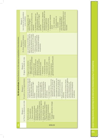 ActualizaciónyFortalecimientoCurriculardelaEducaciónGeneralBásica2010
161
AñoEjedelaprendizaje:BiomaDesierto:lavidaexpresacomplejidadeinterrelaciones.
Bloque1:
LaTierra,unplanetaconvida
Bloque2:
Elsueloysusirregularidades
Bloque3:
Elagua,unmediodevida
Bloque4:
Elclima,unairesiempre
cambiante
Bloque5:
Losciclosenlanaturaleza
ysuscambios
OCTAVO
•	Tectónicadeplacas
•	Placasoceánicas
•	Placascontinentales
•	Influenciadelasplacas
tectónicassobrela
modificacióndelrelieve
ecuatorianoysuincidenciaen
labiodiversidaddelasregiones
•	Zonasdesérticasdelas
regionesLitoraleInterandina
yzonasdedesertización
antrópicadelaAmazonia
ecuatoriana
•	Energíaalternativa:energía
eólica
•	Formacióndediversostiposde
suelosdesérticos.Susorígenes
ydesarrollosnaturalesy
ladesertizacióndeorigen
humano
•	Factoresfísicosque
condicionanlavidaenlos
desiertosdelasregiones
LitoraleInterandinayen
laszonasdedesertización
antrópicadelaAmazonia
ecuatoriana
•	Laenergíalumínica
•	Diversidaddelafloraenlos
desiertosyenlaszonasde
desertizacióndelEcuador
•	Diversidaddelafaunaenlos
desiertosyenlaszonasde
desertizaciónecuatorianos
•	Redesalimenticiasenlos
desiertos
•	Proteccióndelaflorayfauna
delosdesiertosdelasregiones
LitoraleInterandinayde
laszonasdedesertización
antrópicadelaAmazonia
ecuatoriana
•	Elaguaenlosdesiertos
•	Aguassubterráneas:su
profundidadyaccesibilidad
•	Factoresfísicosque
condicionanlavidaenlos
desiertosyenlaszonas
dedesertizaciónantrópica
presentesenEcuador
•	Temperatura
•	Humedaddelambiente
•	Humedaddelsuelo
•	Adaptacionesdeflorayfauna
•	Factoresantrópicos
generadoresdedesertificación
•	LascorrientesdeElNiñoyLa
Niñaysusinfluenciassobreel
climadelosdesiertosyzonas
dedesertizaciónenelEcuador
•	Diferenciasysemejanzas
entrelosdesiertosyzonas
dedesertizaciónantrópica
ecuatorianos
•	Ciclobiogeoquímicodel
fósforoynitrógeno
•	Diversidaddelafloraenlos
desiertos
•	Losdesiertos:sistemascon
vidaquepresentanunnivel
deorganizaciónecológica
particular
•	Laespeciehumana:Aparatos
reproductoresysurelacióncon
elsistemaglandular
•	Sexualidadhumana
•	Adolescencia:madurez
sexual
•	Ciclomenstrual
•	Eladolescenteyla
sociedad
•	Cienciaytecnología,y
otrasmanifestaciones
socioculturalesimpactanenel
BiomaDesiertoyenlosciclos
naturales
 