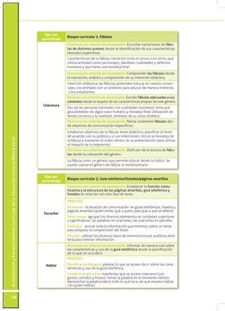 ActualizaciónyFortalecimientoCurriculardelaEducaciónGeneralBásica2010
34
Ejes del
aprendizaje
Bloque curricular 2. Fábulas
Literatura
Destreza con criterios de desempeño: Escuchar narraciones de fábu-
las de distintos autores desde la identificación de sus características
textuales específicas.
Características de la fábula: narración corta en prosa o en verso, que
utiliza animales como personajes, dándoles cualidades y defectos
humanos y que tiene una moraleja final.
Destreza con criterios de desempeño: Comprender las fábulas desde
la valoración, análisis y comprensión de su intención didáctica.
Intención didáctica: las fábulas pretenden educar en valores univer-
sales, los animales son un pretexto para educar de manera indirecta
a los estudiantes.
Destreza con criterios de desempeño: Escribir fábulas adecuadas a sus
contextos desde el respeto de las características propias de este género.
Uso de las personas (animales con cualidades humanas), tema que
gira alrededor de algún valor humano y moraleja final. Utilización de
temas cercanos a su realidad, animales de su zona, etcétera.
Destreza con criterios de desempeño: Narrar oralmente fábulas des-
de objetivos de comunicación específicos.
Establecer objetivos de la fábula: texto didáctico, planificar el texto
de acuerdo con su público y a sus intenciones. Incluir la moraleja de
la fábula y mantener el orden dentro de su presentación, para utilizar
el impacto de lo imprevisto.
Destreza con criterios de desempeño: Disfrutar de la lectura de fábu-
las desde la valoración del género.
La fábula como un género que permite educar desde lo lúdico. Se
puede valorar el género de fábula al reinterpretarlo.
Ejes del
aprendizaje
Bloque curricular 3. Guía telefónica/listados/páginas amarillas
Escuchar
Destreza con criterios de desempeño: Establecer la función comu-
nicativa y la estructura de las páginas amarillas, guía telefónica y
listados en relación con otro tipo de texto.
PROCESO
Reconocer: la situación de comunicación en guías telefónicas, listados y
páginas amarillas (quién emite, qué, a quién, para qué, a qué se refiere).
Seleccionar: agrupar los diversos elementos en unidades superiores
y significativas: las palabras en oraciones, las oraciones en párrafos.
Anticipar: activar toda la información que tenemos sobre un tema
para preparar la comprensión del texto.
Retener: utilizar los diversos tipos de memoria (visual, auditiva, etcé-
tera) para retener información.
Hablar
Destreza con criterios de desempeño: Informar de manera oral sobre
las características y uso de la guía telefónica desde la planificación
de lo que se va a decir.
PROCESO
Planificar el discurso: planear lo que se quiere decir sobre las carac-
terísticas y uso de la guía telefónica.
Conducir el discurso: manifestar que se quiere intervenir (con
gestos, sonidos y frases). Tomar la palabra en el momento idóneo.
Aprovechar la palabra (decir todo lo que toca, de qué manera hablar,
con quién hablar).
 
