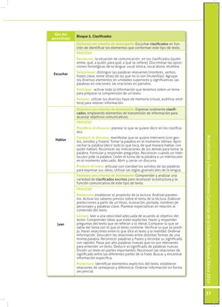 ActualizaciónyFortalecimientoCurriculardelaEducaciónGeneralBásica2010
37
Ejes del
aprendizaje
Bloque 5. Clasificados
Escuchar
Destreza con criterios de desempeño: Escuchar clasificados en fun-
ción de identificar los elementos que conforman este tipo de texto.
PROCESO
Reconocer: la situación de comunicación en los clasificados (quién
emite, qué, a quién, para qué, a qué se refiere). Discriminar las oposi-
ciones fonológicas de la lengua: vocal tónica, vocal átona, etcétera.
Seleccionar: distinguir las palabras relevantes (nombres, verbos,
frases clave, entre otras) de las que no lo son (muletillas). Agrupar
los diversos elementos en unidades superiores y significativas: las
palabras en oraciones, las oraciones en párrafos.
Anticipar: activar toda la información que tenemos sobre un tema
para preparar la comprensión de un texto.
Retener: utilizar los diversos tipos de memoria (visual, auditiva, etcé-
tera) para retener información.
Hablar
Destreza con criterios de desempeño: Expresar oralmente clasifi-
cados, empleando elementos de transmisión de información para
alcanzar objetivos comunicativos.
PROCESO
Planificar el discurso: planear lo que se quiere decir en los clasifica-
dos.
Conducir el discurso: manifestar que se quiere intervenir (con ges-
tos, sonidos y frases). Tomar la palabra en el momento idóneo. Apro-
vechar la palabra (decir todo lo que toca, de qué manera hablar, con
quién hablar). Reconocer las indicaciones de los demás para tomar la
palabra. Formular y responder preguntas. Reconocer cuando un inter-
locutor pide la palabra. Ceder el turno de la palabra a un interlocutor
en el momento adecuado. Abrir y cerrar un discurso.
Producir el texto: articular con claridad los sonidos de las palabras
para expresar sus ideas. Utilizar las reglas gramaticales de la lengua.
Leer
Destreza con criterios de desempeño: Comprender y analizar una
variedad de clasificados escritos para reconocer la estructura y la
función comunicativa de este tipo de texto.
PROCESO
Prelectura: establecer el propósito de la lectura. Analizar paratex-
tos. Activar los saberes previos sobre el tema de la lectura. Elaborar
predicciones a partir de un título, ilustración, portada, nombres de
personajes y palabras clave. Plantear expectativas en relación al
contenido del texto.
Lectura: leer a una velocidad adecuada de acuerdo al objetivo del
lector. Comprender ideas que están explícitas. Hacer y responder
preguntas del texto que se refieran a lo literal. Comparar lo que se
sabía del tema con lo que el texto contiene. Verificar lo que se predi-
jo. Hacer relaciones entre lo que dice el texto y la realidad. Ordenar
información. Descubrir las relaciones entre distintas formas de una
misma palabra. Reconocer palabras y frases y recordar su significado
con rapidez. Pasar por alto palabras nuevas que no son relevantes
para entender un texto. Deducir el significado de palabras nuevas.
Dividir un texto en partes importantes. Reconocer las relaciones de
significado entre las diferentes partes de la frase. Buscar y encontrar
información específica.
Poslectura: identificar elementos explícitos del texto, establecer
relaciones de semejanza y diferencia. Ordenar información en forma
secuencial.
 