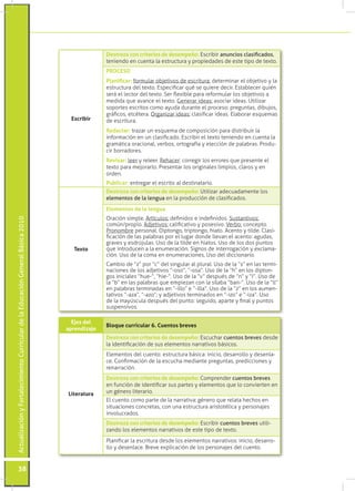 ActualizaciónyFortalecimientoCurriculardelaEducaciónGeneralBásica2010
38
Ejes del
aprendizaje
Bloque curricular 6. Cuentos breves
Literatura
Destreza con criterios de desempeño: Escuchar cuentos breves desde
la identificación de sus elementos narrativos básicos.
Elementos del cuento: estructura básica: inicio, desarrollo y desenla-
ce. Confirmación de la escucha mediante preguntas, predicciones y
renarración.
Destreza con criterios de desempeño: Comprender cuentos breves
en función de identificar sus partes y elementos que lo convierten en
un género literario.
El cuento como parte de la narrativa: género que relata hechos en
situaciones concretas, con una estructura aristotélica y personajes
involucrados.
Destreza con criterios de desempeño: Escribir cuentos breves utili-
zando los elementos narrativos de este tipo de texto.
Planificar la escritura desde los elementos narrativos: inicio, desarro-
llo y desenlace. Breve explicación de los personajes del cuento.
Escribir
Destreza con criterios de desempeño: Escribir anuncios clasificados,
teniendo en cuenta la estructura y propiedades de este tipo de texto.
PROCESO
Planificar: formular objetivos de escritura: determinar el objetivo y la
estructura del texto. Especificar qué se quiere decir. Establecer quién
será el lector del texto. Ser flexible para reformular los objetivos a
medida que avance el texto. Generar ideas: asociar ideas. Utilizar
soportes escritos como ayuda durante el proceso: preguntas, dibujos,
gráficos, etcétera. Organizar ideas: clasificar ideas. Elaborar esquemas
de escritura.
Redactar: trazar un esquema de composición para distribuir la
información en un clasificado. Escribir el texto teniendo en cuenta la
gramática oracional, verbos, ortografía y elección de palabras. Produ-
cir borradores.
Revisar: leer y releer. Rehacer: corregir los errores que presente el
texto para mejorarlo. Presentar los originales limpios, claros y en
orden.
Publicar: entregar el escrito al destinatario.
Texto
Destreza con criterios de desempeño: Utilizar adecuadamente los
elementos de la lengua en la producción de clasificados.
Elementos de la lengua
Oración simple. Artículos: definidos e indefinidos. Sustantivos:
común/propio. Adjetivos: calificativo y posesivo. Verbo: concepto.
Pronombre personal. Diptongo, triptongo, hiato. Acento y tilde. Clasi-
ficación de las palabras por el lugar donde llevan el acento: agudas,
graves y esdrújulas. Uso de la tilde en hiatos. Uso de los dos puntos
que introducen a la enumeración. Signos de interrogación y exclama-
ción. Uso de la coma en enumeraciones. Uso del diccionario.
Cambio de “z” por “c” del singular al plural. Uso de la “s” en las termi-
naciones de los adjetivos “-oso”, “-osa”. Uso de la “h” en los dipton-
gos iniciales “hue-”, “hie-”. Uso de la “v” después de “n” y “l”. Uso de
la “b” en las palabras que empiezan con la sílaba “ban-”. Uso de la “ll”
en palabras terminadas en “-illo” e “-illa”. Uso de la “z” en los aumen-
tativos “-aza”, “-azo”; y adjetivos terminados en “-izo” e “-iza”. Uso
de la mayúscula después del punto: seguido, aparte y final y puntos
suspensivos.
 