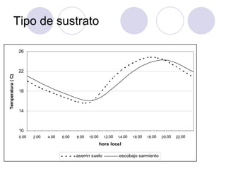 Tipo de sustrato

                   26



                   22
Temperatura ( C)




                   18



                   14



                   10
                   0:00   2:00   4:00   6:00   8:00   10:00     12:00   14:00   16:00   18:00   20:00   22:00
                                                              hora local

                                               aserrin suelo            escobajo sarmiento
 