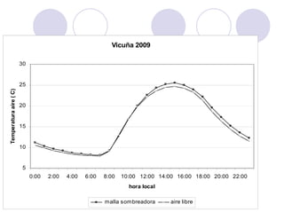 Vicuña 2009

                        30


                        25
Temperatura aire ( C)




                        20


                        15


                        10


                         5
                             0:00   2:00   4:00   6:00   8:00   10:00 12:00 14:00 16:00 18:00 20:00 22:00
                                                                  hora local

                                                         malla sombreadora      aire libre
 