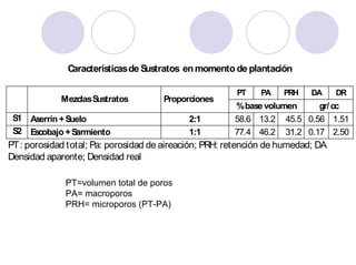 Características de Sustratos en momento de plantación

                                                        PT    PA    PRH    DA     DR
             Mezclas Sustratos        Proporciones
                                                        % base volumen    gr/ cc
 S1 Aserrín + Suelo                         2:1         58.6 13.2 45.5 0.56 1.51
 S2 Escobajo + Sarmiento                    1:1         77.4 46.2 31.2 0.17 2.50
PT : porosidad total; Pa: porosidad de aireación; PRH: retención de humedad; DA
Densidad aparente; Densidad real

              PT=volumen total de poros
              PA= macroporos
              PRH= microporos (PT-PA)
 