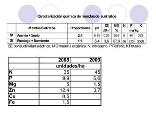 Caracterización química de mezclas de sustratos

                                                            CE     MO   N   P        K
             Mezclas Sustratos         Proporciones   pH
                                                           dS/ m   %        mg/ kg
 S1   Aserrín + Suelo                      2:1        6.15 0.28 26.6 8 46         283
 S2   Escobajo + Sarmiento                 1:1         6,4 3,6 67,9 36 213 9360
CE: conductividad eléctrica; MO materia orgánica; N: nitrógeno; P Fósforo; K Potasio


                                  2008       2009
                                 unidades/ha
N                                   35         45
P                                  9,9        6,6
Mg                                   5        1,5
Zn                                12,4         3,7
Cu                                 0,5
Fe                                 1,5
 