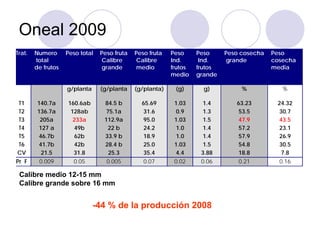 Oneal 2009
Trat.   Numero      Peso total   Peso fruta   Peso fruta   Peso     Peso     Peso cosecha   Peso
        total                    Calibre      Calibre      Ind.      Ind.     grande        cosecha
        de frutos                grande       medio        frutos   frutos                  media
                                                           medio    grande

                    g/planta     (g/planta    (g/planta)    (g)       g)          %            %

 T1      140.7a     160.6ab       84.5 b        65.69       1.03      1.4       63.23        24.32
 T2      136.7a      128ab        75.1a          31.6        0.9      1.3        53.5         30.7
 T3       205a        233a        112.9a         95.0       1.03      1.5        47.9         43.5
 T4      127 a        49b          22 b          24.2        1.0      1.4        57.2         23.1
 T5      46.7b        62b         33.9 b         18.9        1.0      1.4        57.9         26.9
 T6      41.7b        42b         28.4 b         25.0       1.03      1.5        54.8         30.5
CV        21.5        31.8         25.3          35.4        4.4     3.88        18.8          7.8
Pr F      0.009       0.05         0.005         0.07       0.02     0.06        0.21         0.16

 Calibre medio 12-15 mm
 Calibre grande sobre 16 mm


                               -44 % de la producción 2008
 