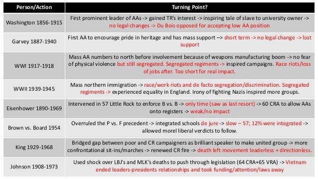 Ocr A2 History African American Turning Points