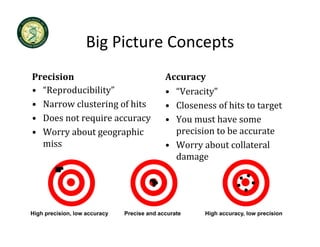 Big Picture Concepts
                   Big Picture Concepts
Precision                                    Accuracy
• “Reproducibility”                          • “Veracity”
• Narrow clustering of hits
                   g                         • Closeness of hits to target
                                               Closeness of hits to target
• Does not require accuracy                  • You must have some 
• Worry about geographic                       precision to be accurate
  miss                                       • Worry about collateral 
                                               damage




High precision, low accuracy   Precise and accurate   High accuracy, low precision
 