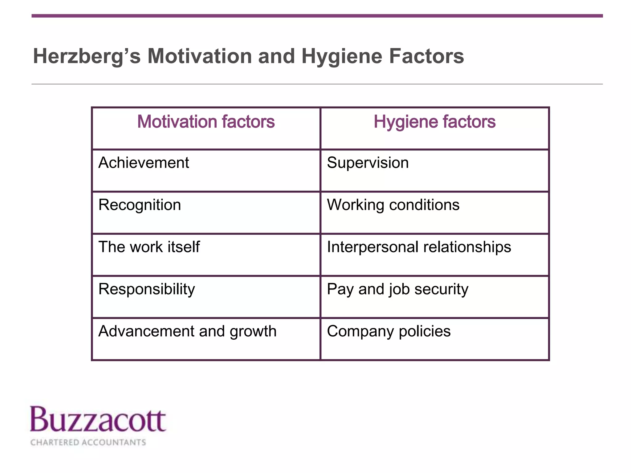 Herzberg’s Motivation and Hygiene Factors
Motivation factors Hygiene factors
Achievement Supervision
Recognition Working conditions
The work itself Interpersonal relationships
Responsibility Pay and job security
Advancement and growth Company policies
 