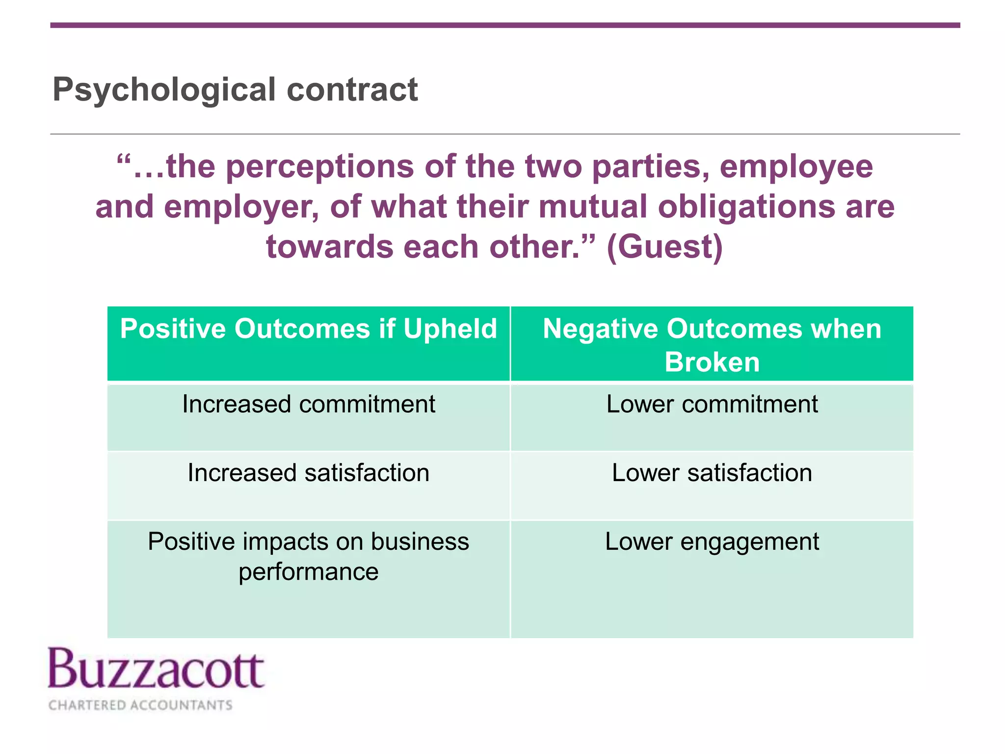 Psychological contract
Positive Outcomes if Upheld Negative Outcomes when
Broken
Increased commitment Lower commitment
Increased satisfaction Lower satisfaction
Positive impacts on business
performance
Lower engagement
“…the perceptions of the two parties, employee
and employer, of what their mutual obligations are
towards each other.” (Guest)
 