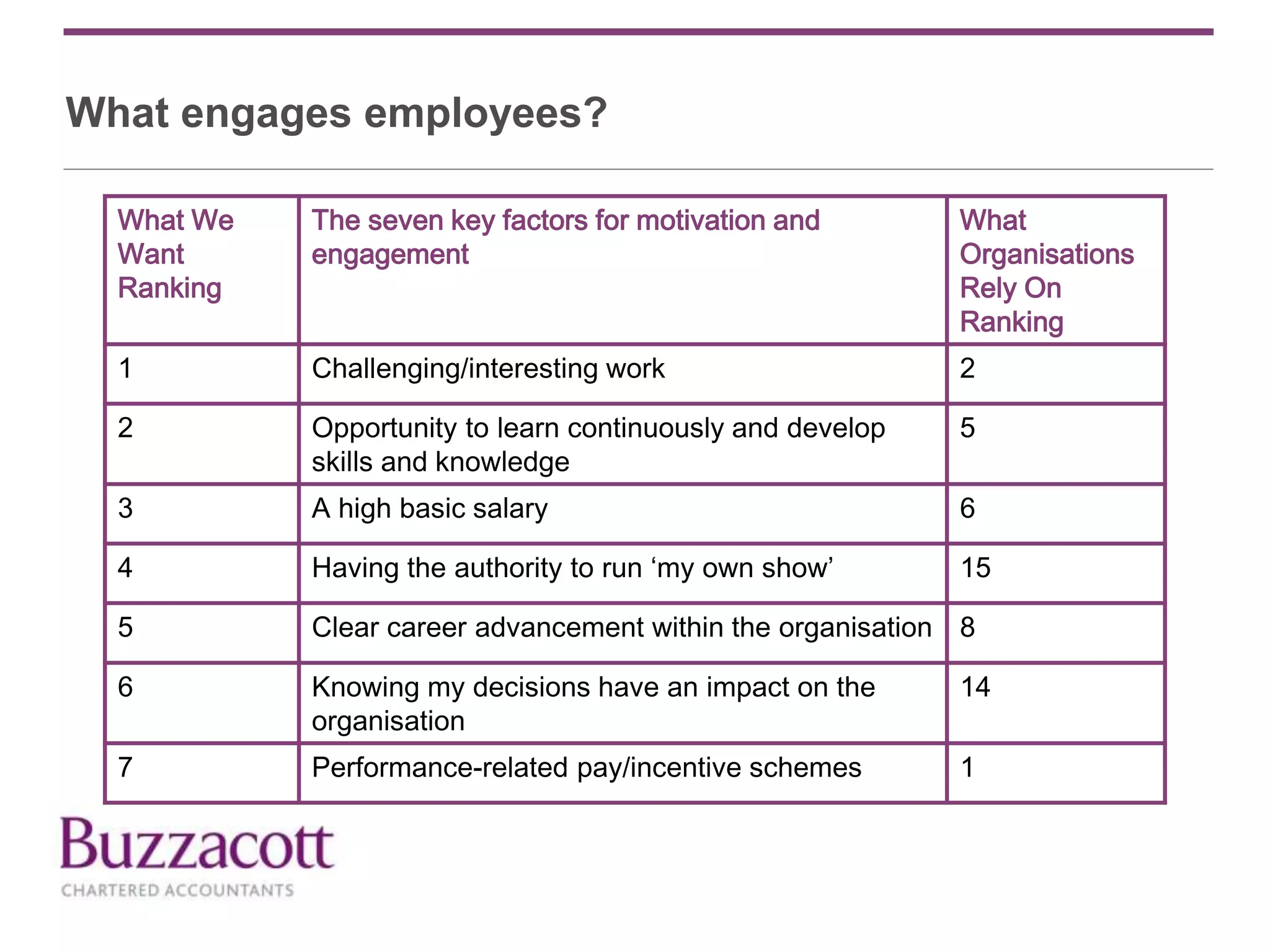What engages employees?
What We
Want
Ranking
The seven key factors for motivation and
engagement
What
Organisations
Rely On
Ranking
1 Challenging/interesting work 2
2 Opportunity to learn continuously and develop
skills and knowledge
5
3 A high basic salary 6
4 Having the authority to run ‘my own show’ 15
5 Clear career advancement within the organisation 8
6 Knowing my decisions have an impact on the
organisation
14
7 Performance-related pay/incentive schemes 1
 