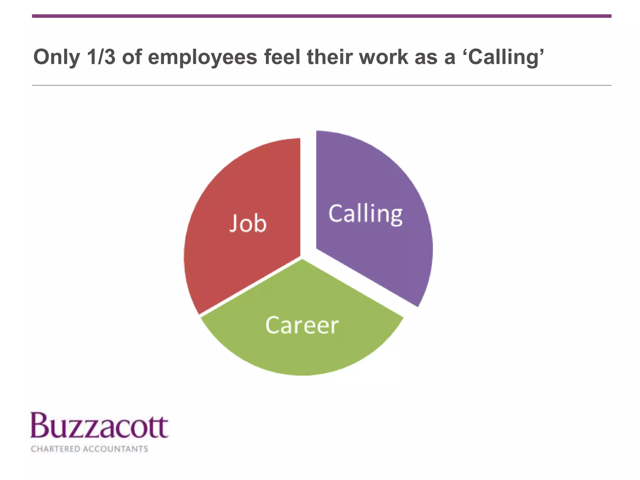 Only 1/3 of employees feel their work as a ‘Calling’
 