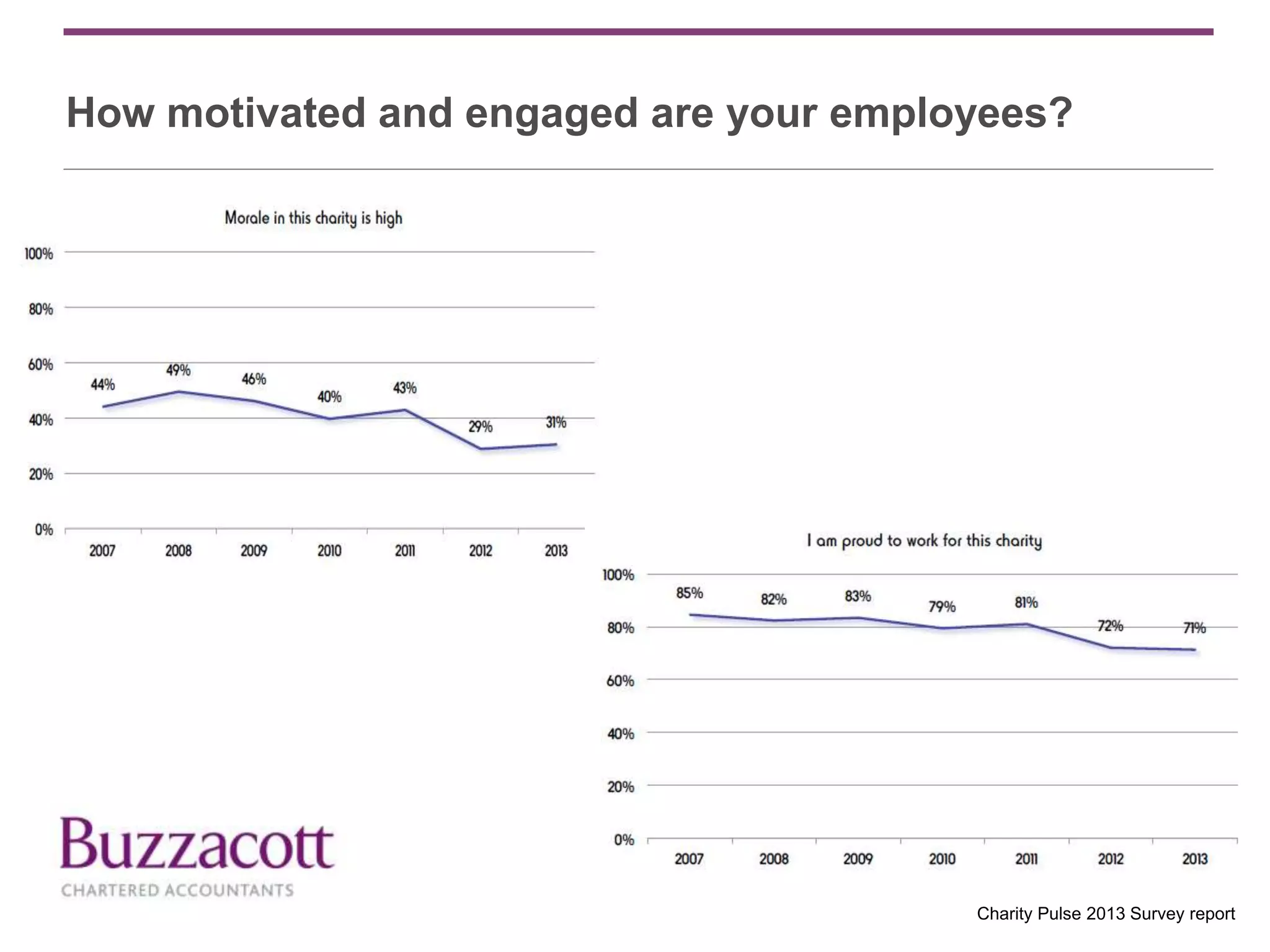 How motivated and engaged are your employees?
Charity Pulse 2013 Survey report
 