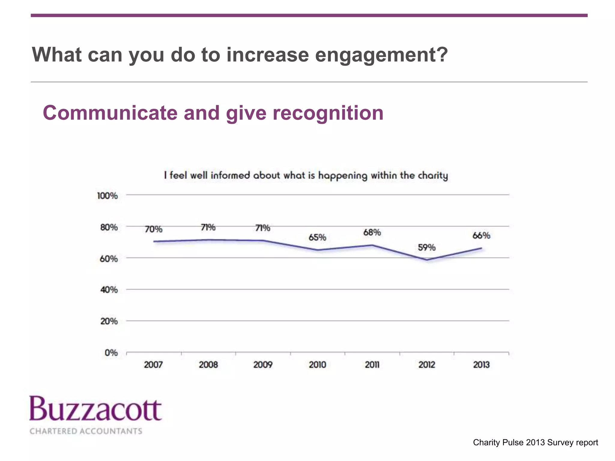 What can you do to increase engagement?
Communicate and give recognition
Charity Pulse 2013 Survey report
 
