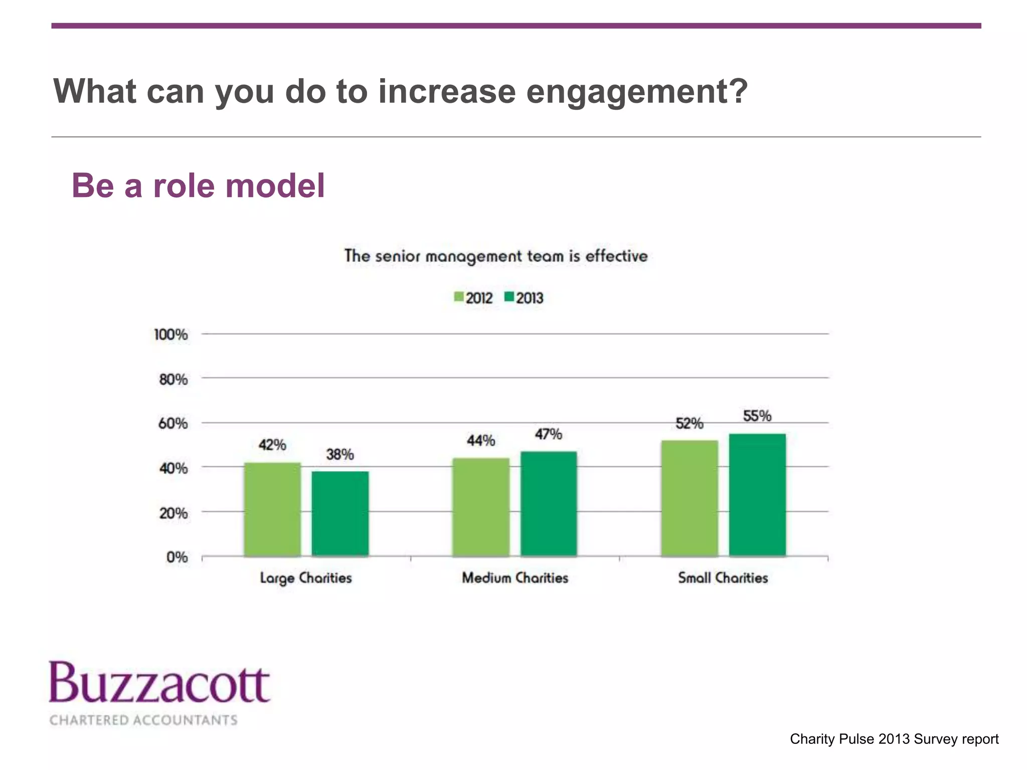 What can you do to increase engagement?
Be a role model
Charity Pulse 2013 Survey report
 
