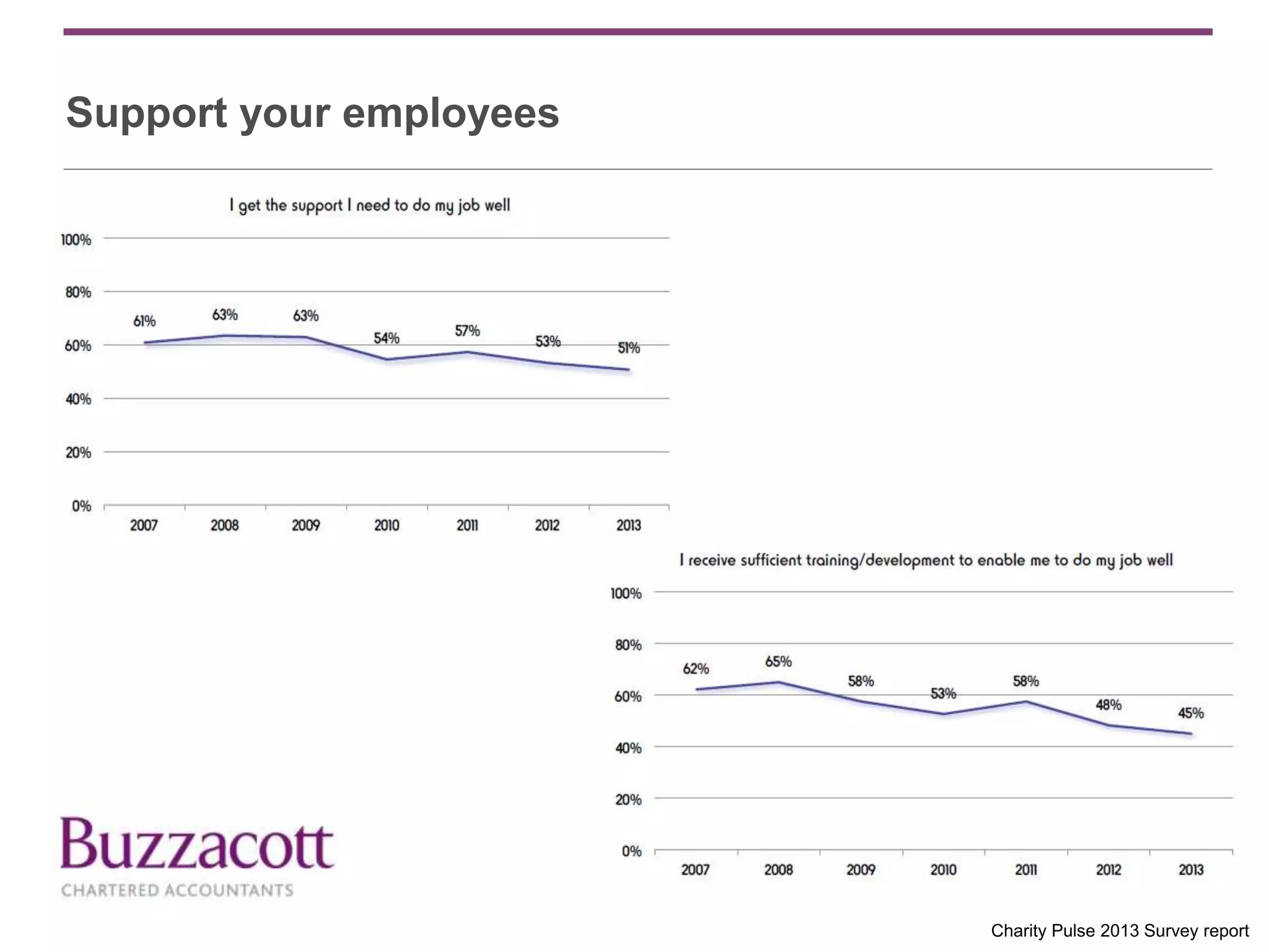 Support your employees
Charity Pulse 2013 Survey report
 