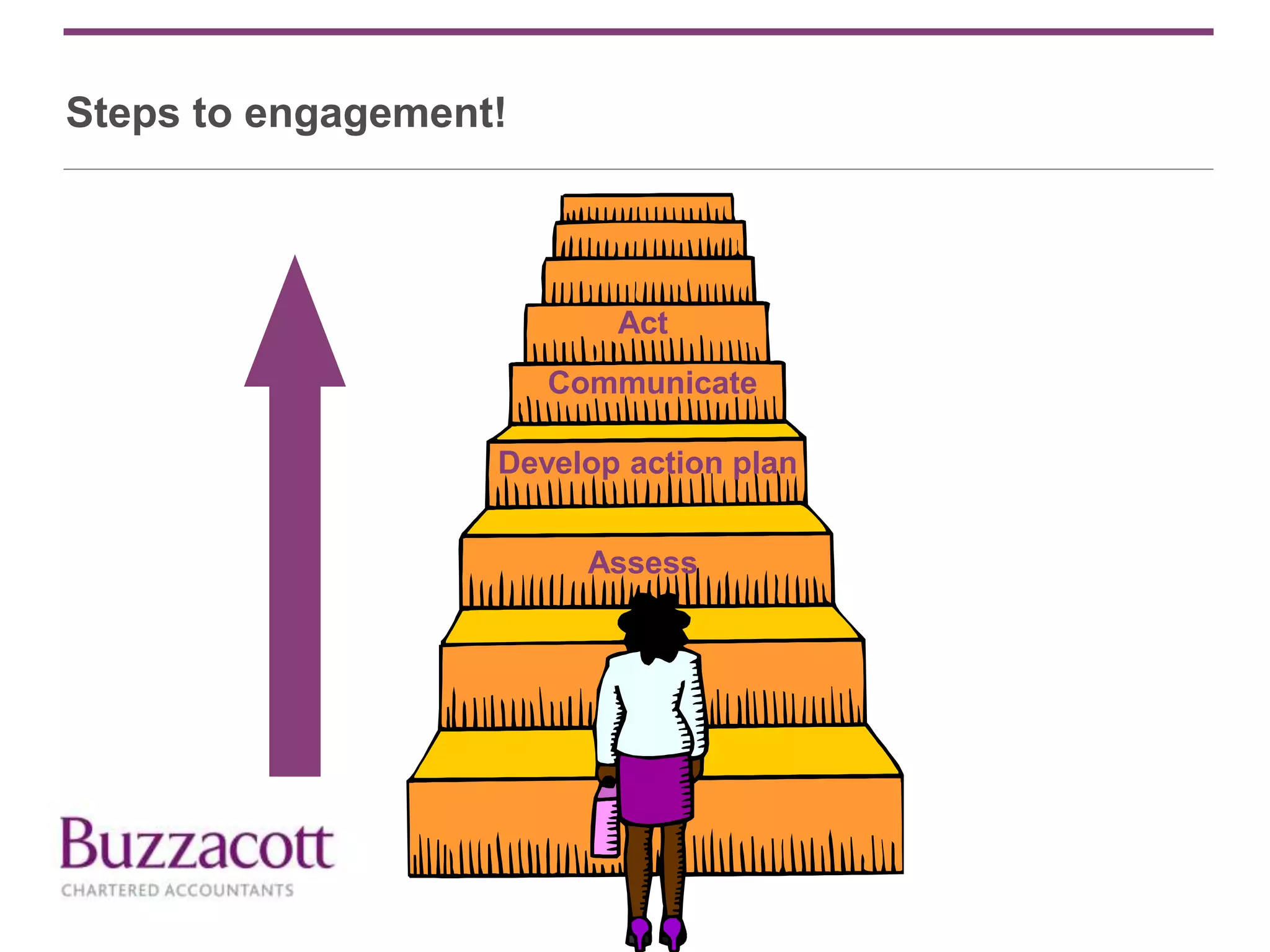 Assess
Develop action plan
Communicate
Act
Steps to engagement!
 