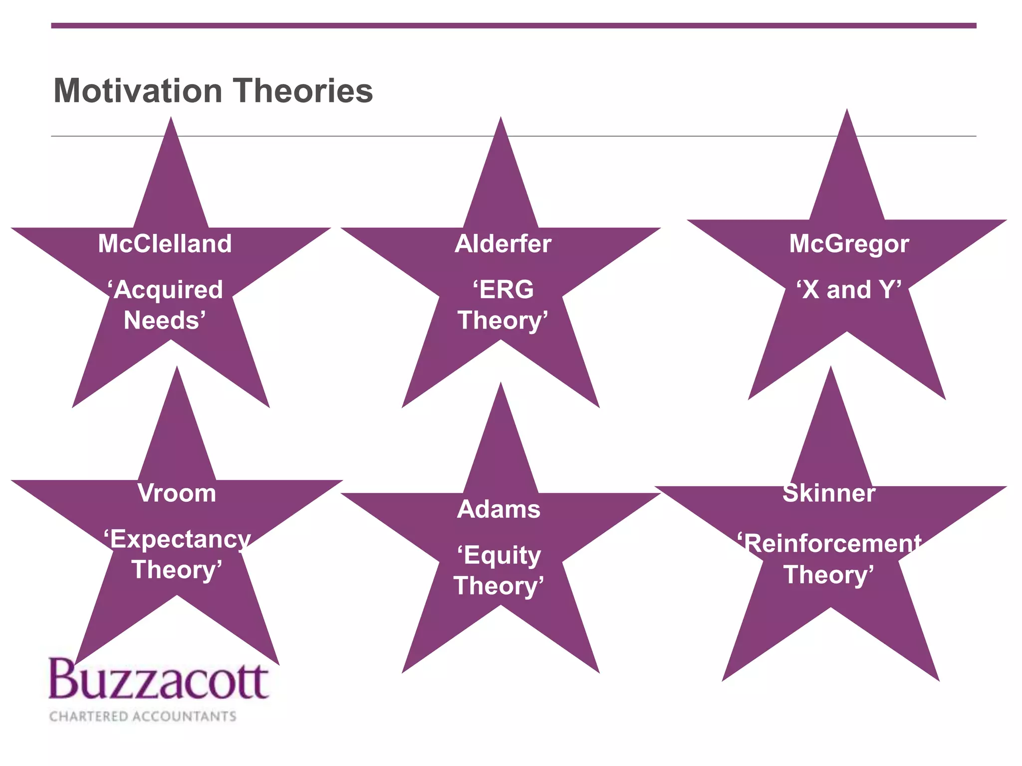 Motivation Theories
McClelland
‘Acquired
Needs’
Alderfer
‘ERG
Theory’
McGregor
‘X and Y’
Vroom
‘Expectancy
Theory’
Skinner
‘Reinforcement
Theory’
Adams
‘Equity
Theory’
 
