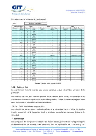 Despliegue de la Red ASTURCÓN
                                                                                                       Manual de Diseño V3.2




los cables referirse al manual de construcción):

CABLE:                         CANREPB01FO32
   TUBO HOLGADO               FIBRA                           INICIO                                  FINAL
  Número    Color        Número     Color        Elemento          Cable - fibra         Elemento          Cable - fibra
    1      Blanco           1       Verde        CANREP            CANS01           1    CANB01        CANB01NS01FO16       1
     "        "             2       Roja             "                "             2        "                "             2
     "        "             3        Azul            "                "             3        "                "             3
     "        "             4     Amarilla           "                "             4        "                "             4
     "        "             5        Gris            "                "             5        "                "             5
     "        "             6      Violeta           "                "             6        "                "             6
     "        "             7      Marrón            "                "             7        "                "             7
     "        "             8      Naranja           "                "             8        "                "             8
    2       Rojo            9       Verde            "                "             9        "                "             9
     "        "            10       Roja             "                "            10        "                "            10
     "        "            11        Azul            "                "            11        "                "            11
     "        "            12     Amarilla           "                "            12        "                "            12
     "        "            13        Gris            "                "            13        "                "            13
     "        "            14      Violeta           "                "            14        "                "            14
     "        "            15      Marrón            "                "            15        "                "            15
     "        "            16      Naranja           "                "            16        "                "            16
    3        Azul          17       Verde            "             CANS02           1        "         CANB01NS02FO16       1
     "        "            18       Roja             "                "             2        "                "             2
     "        "            19        Azul            "                "             3        "                "             3
     "        "            20     Amarilla           "                "             4        "                "             4
     "        "            21        Gris            "                "             5        "                "             5
     "        "            22      Violeta           "                "             6        "                "             6
     "        "            23      Marrón            "                "            7         "                "            7
     "        "            24      Naranja           "                "             8        "                "             8
    4       Verde          25       Verde            "                "             9        "                "             9
     "        "            26       Roja             "                "            10        "                "            10
     "        "            27        Azul            "                "            11        "                "            11
     "        "            28     Amarilla           "                "            12        "                "            12
     "        "            29        Gris            "                "            13        "                "            13
     "        "            30      Violeta           "                "            14        "                "            14
     "        "            31      Marrón            "                "            15        "                "            15
     "        "            32      Naranja           "                "            16        "                "            16

                                         Tabla 4: Ejemplo tabla asignación RPA

7.3.2     Cables de RSA
Es un archivo en formato Excel de cada una de las ramas en que está dividido un sector de la
población.

Este archivo, a su vez, está formado por más hojas o tablas, de las cuales, una se refiere a las
fusiones realizadas en los repartidores de abonado y el resto a todos los cables desplegados en la
rama, incluyendo la asignación de fibras de cada uno.

7.3.2.1 Tabla de fusiones en repartidor
Está dividida en varias partes, haciendo referencia al repartidor, servicio inicial (ocupación
inicial), servicio al 100% (ocupación total) y unidades inmobiliarias afectadas, (número de
viviendas).

 REPARTIDOR
Está compuesto del código del repartidor, y del modelo de este, pudiendo ser “G” (grande) para
los repartidores de 24 usuarios y “M” (mediano) para los repartidores de 12 usuarios y “P”

        Gestión de Infraestructuras Públicas de Telecomunicaciones del Principado de Asturias S.A. / C.I.F.: A-74177221
  C/Fernández Capalleja 17, Bajo / 33011 Oviedo / Tfno.: 985 08 00 20 / Correo: correo@gitpa.es / Web: www.gitpa.es
                                                       Página 29 de 42
 