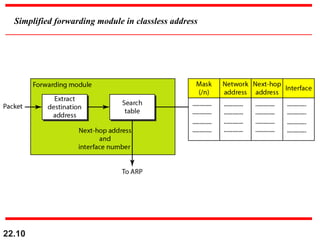 22.10
Simplified forwarding module in classless address
 