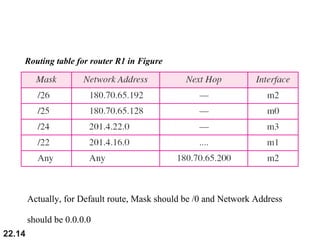 22.14
Routing table for router R1 in Figure
Actually, for Default route, Mask should be /0 and Network Address
should be 0.0.0.0
 