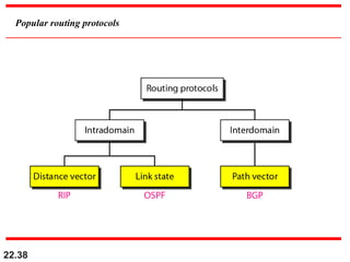 22.38
Popular routing protocols
 