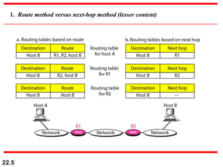 22.5
1. Route method versus next-hop method (lesser content)
 