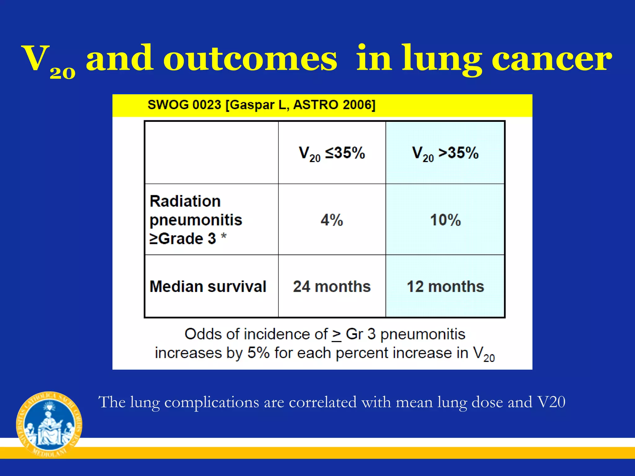 V20 and outcomes in lung cancer

The lung complications are correlated with mean lung dose and V20

 