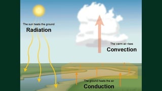 Understanding Weather, Climate, and Their Impact on Our Planet | PDF
